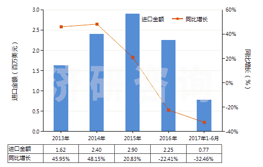 2013-2017年6月中國其他草酸鹽和酯(HS29171190)進(jìn)口總額及增速統(tǒng)計(jì)